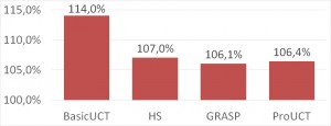 TSep: relative project durations