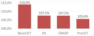 TSh: relative project durations