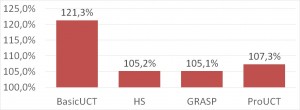 PSep: relative project durations