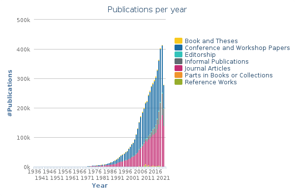 Wykres przedstawiający liczbę pubikacji w czasopismach i na konferencjach pokazujący wykładniczy wzrost w kolejncyh latach. Dane w postaci csv dostępne są na stronie wskazanej powyżej.