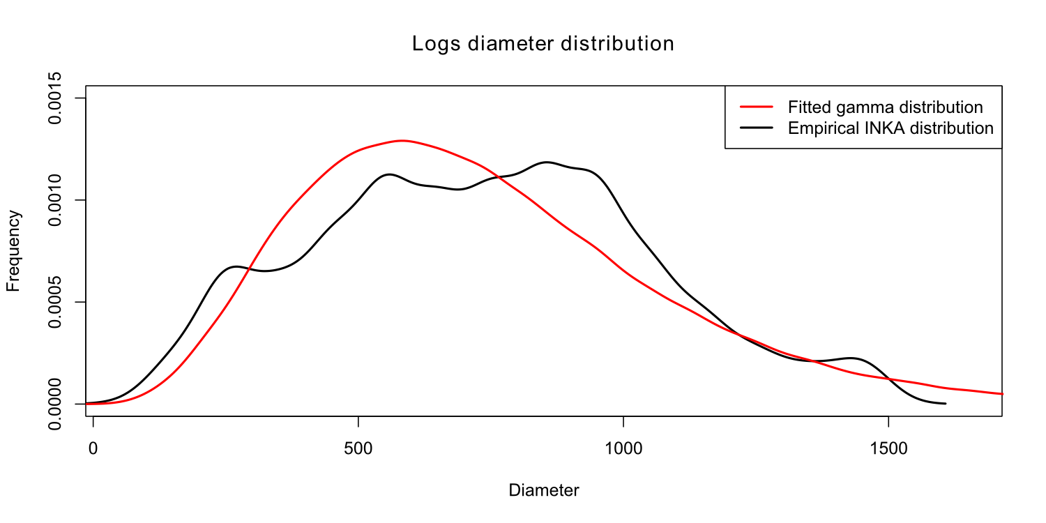Distribution of tree logs diameters